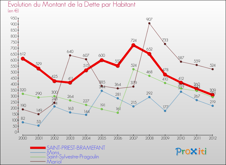 Evolution de la dette par habitant pour la commune de SAINT-PRIEST-BRAMEFANT et les communes proches de 2000 à 2012 Comparaison de la dette par habitant pour SAINT-PRIEST-BRAMEFANT et les communes voisines de 2000 à 2012
