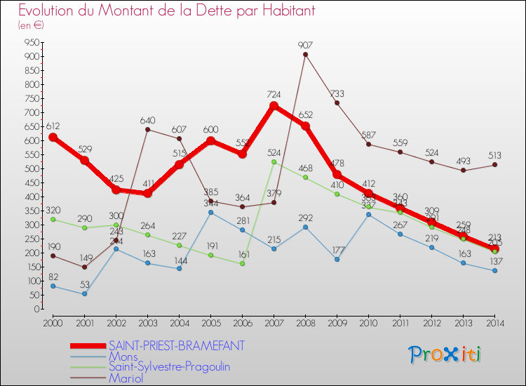 Evolution de la dette par habitant pour la commune de SAINT-PRIEST-BRAMEFANT et les communes proches de 2000 à 2014 Comparaison de la dette par habitant pour SAINT-PRIEST-BRAMEFANT et les communes voisines de 2000 à 2014