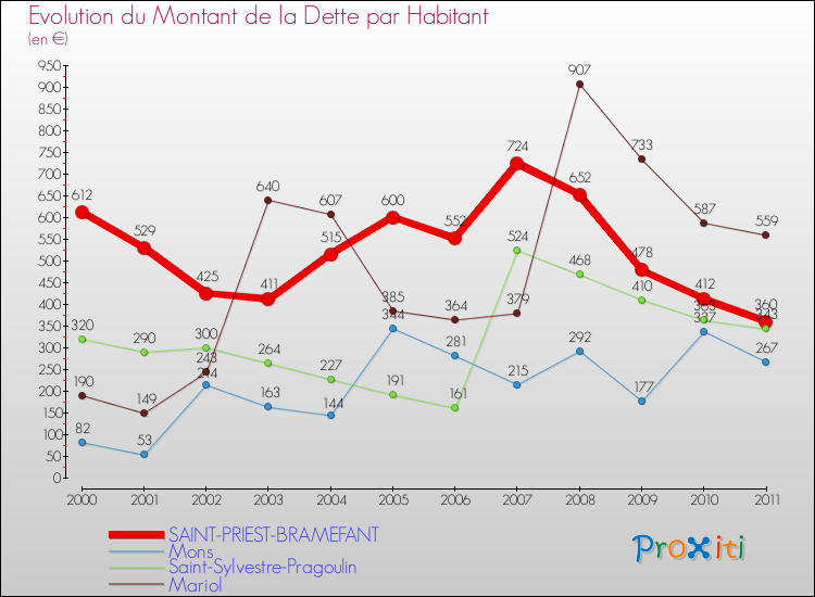 Evolution de la dette par habitant pour la commune de SAINT-PRIEST-BRAMEFANT et les communes proches Comparaison de la dette par habitant pour SAINT-PRIEST-BRAMEFANT et les communes voisines