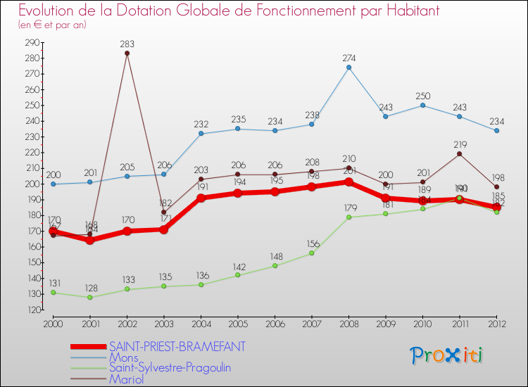 Evolution et montant de la dotation globale de fonctionnement par Habitant pour SAINT-PRIEST-BRAMEFANT et les communes proches Comparaison des dotations globales de fonctionnement par habitant pour SAINT-PRIEST-BRAMEFANT et les communes voisines