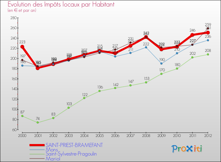 Evolution et montant des impôts locaux par Habitant pour SAINT-PRIEST-BRAMEFANT et les communes proches Comparaison des impôts locaux par habitant pour SAINT-PRIEST-BRAMEFANT et les communes voisines