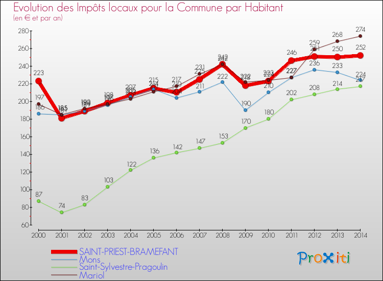 Evolution et montant des impôts locaux par Habitant pour SAINT-PRIEST-BRAMEFANT et les communes proches de 2000 à 2014 Comparaison des impôts locaux par habitant pour SAINT-PRIEST-BRAMEFANT et les communes voisines de 2000 à 2014