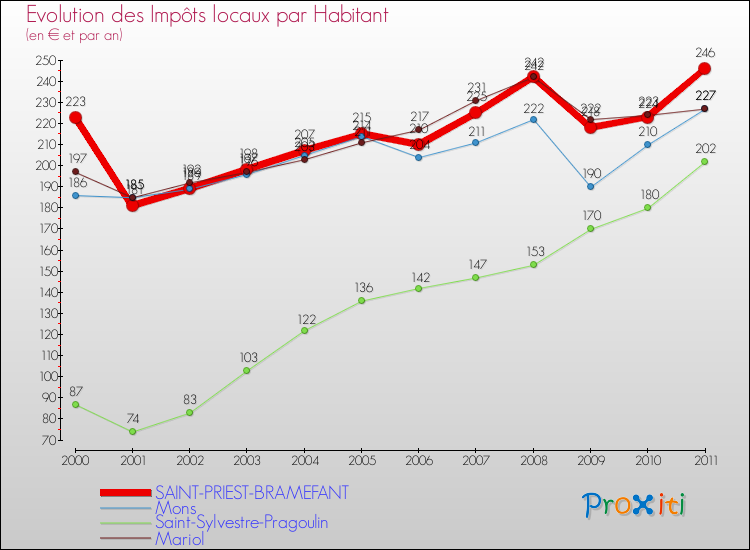 Evolution et montant des impôts locaux par Habitant pour SAINT-PRIEST-BRAMEFANT et les communes proches Comparaison des impôts locaux par habitant pour SAINT-PRIEST-BRAMEFANT et les communes voisines