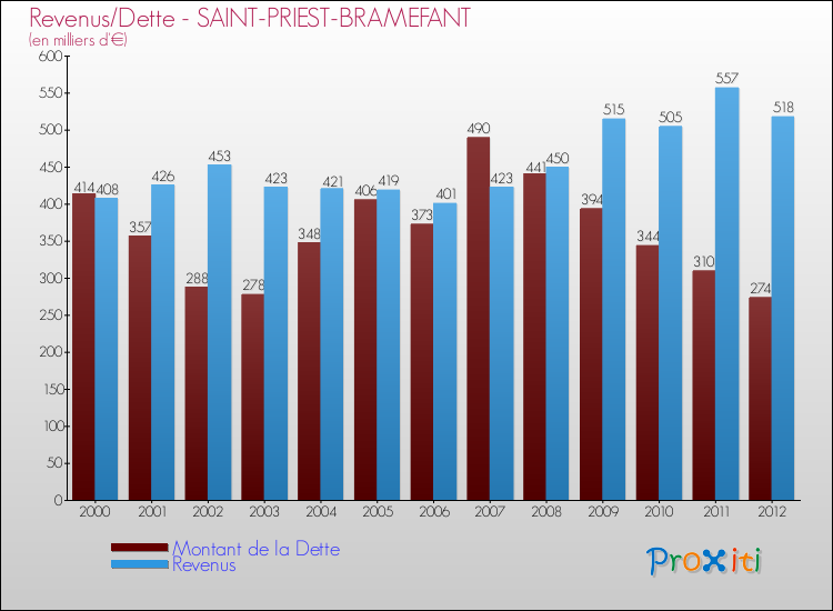 Evolution comparée de la dette et des revenus pour la commune de SAINT-PRIEST-BRAMEFANT de 2000 à 2012 Comparaison de la dette et des revenus pour SAINT-PRIEST-BRAMEFANT de 2000 à 2012