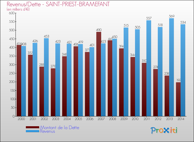 Evolution comparée de la dette et des revenus pour la commune de SAINT-PRIEST-BRAMEFANT de 2000 à 2014 Comparaison de la dette et des revenus pour SAINT-PRIEST-BRAMEFANT de 2000 à 2014