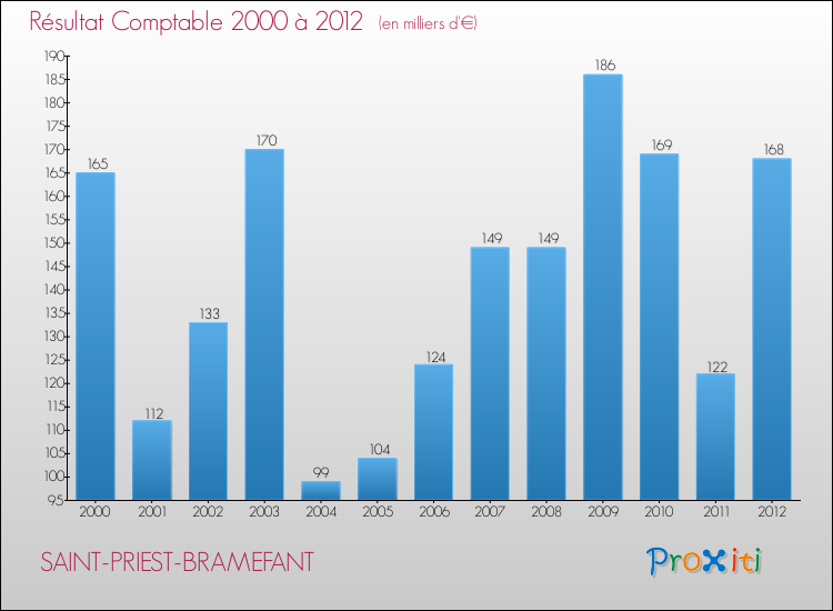 Evolution du résultat comptable pour la commune de SAINT-PRIEST-BRAMEFANT de 2000 à 2012 Evolution du résultat comptable pour SAINT-PRIEST-BRAMEFANT de 2000 à 2012