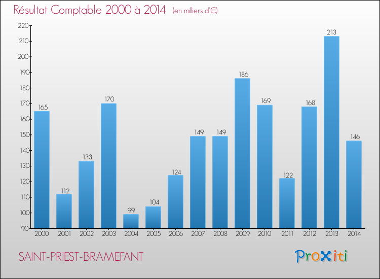 Evolution du résultat comptable pour la commune de SAINT-PRIEST-BRAMEFANT de 2000 à 2014 Evolution du résultat comptable pour SAINT-PRIEST-BRAMEFANT de 2000 à 2014