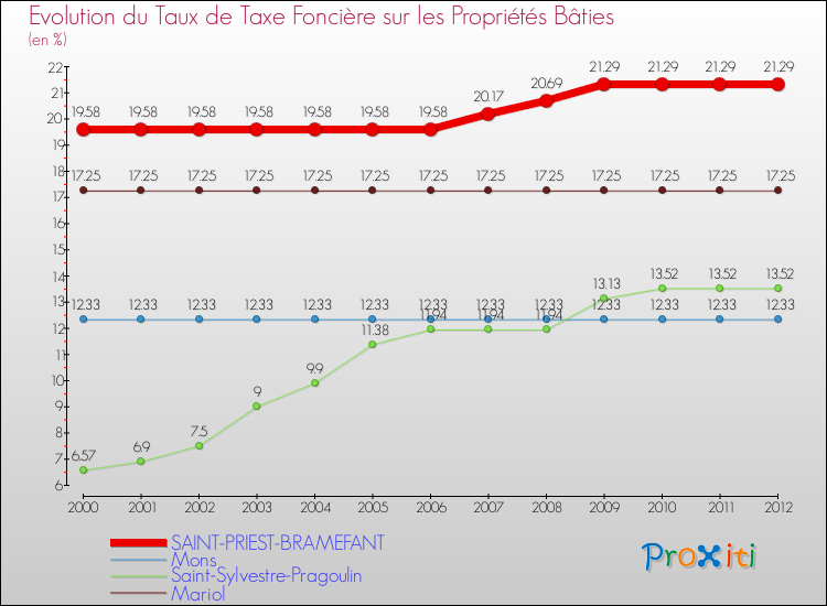 Evolution du taux de la taxe foncière sur le bati pour SAINT-PRIEST-BRAMEFANT et les communes proches de 2000 à 2012 Comparaison des taux de taxe foncière sur le bati pour SAINT-PRIEST-BRAMEFANT et les communes voisines de 2000 à 2012