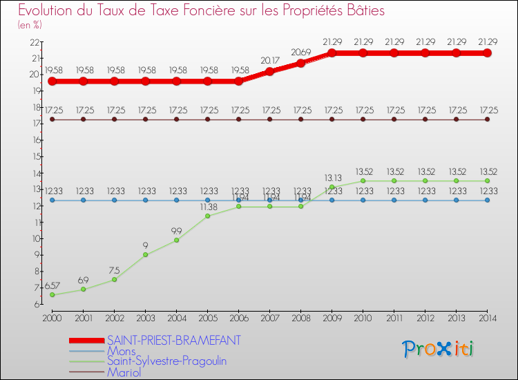 Evolution du taux de la taxe foncière sur le bati pour SAINT-PRIEST-BRAMEFANT et les communes proches de 2000 à 2014 Comparaison des taux de taxe foncière sur le bati pour SAINT-PRIEST-BRAMEFANT et les communes voisines de 2000 à 2014