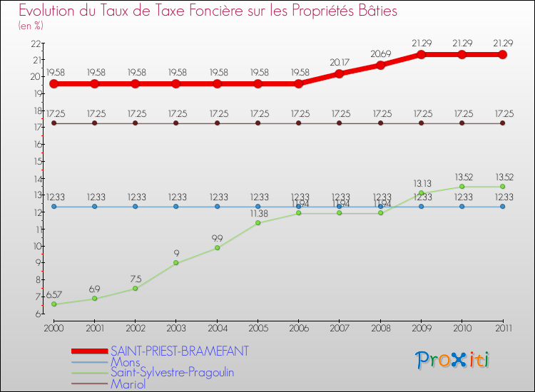 Evolution du taux de la taxe foncière sur le bati pour SAINT-PRIEST-BRAMEFANT et les communes proches Comparaison des taux de taxe foncière sur le bati pour SAINT-PRIEST-BRAMEFANT et les communes voisines