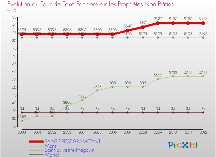 Evolution du taux de la taxe foncière sur les immeubles et terrains non batis pour SAINT-PRIEST-BRAMEFANT et les communes proches de 2000 à 2012 Comparaison des taux de la taxe foncière sur les immeubles et terrains non batis pour SAINT-PRIEST-BRAMEFANT et les communes voisines de 2000 à 2012