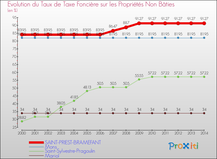 Evolution du taux de la taxe foncière sur les immeubles et terrains non batis pour SAINT-PRIEST-BRAMEFANT et les communes proches de 2000 à 2014 Comparaison des taux de la taxe foncière sur les immeubles et terrains non batis pour SAINT-PRIEST-BRAMEFANT et les communes voisines de 2000 à 2014