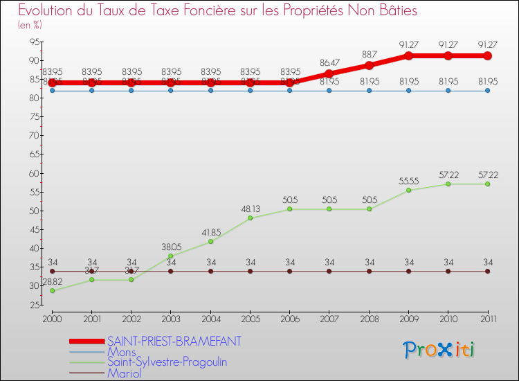 Evolution du taux de la taxe foncière sur les immeubles et terrains non batis pour SAINT-PRIEST-BRAMEFANT et les communes proches Comparaison des taux de la taxe foncière sur les immeubles et terrains non batis pour SAINT-PRIEST-BRAMEFANT et les communes voisines