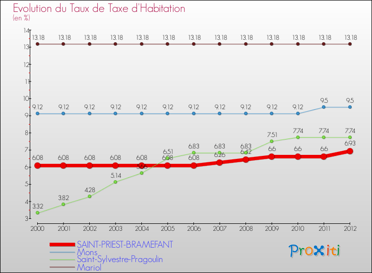 Evolution du taux de la taxe d'habitation pour SAINT-PRIEST-BRAMEFANT et les communes proches Comparaison des taux de la taxe d'habitation pour SAINT-PRIEST-BRAMEFANT et les communes voisines