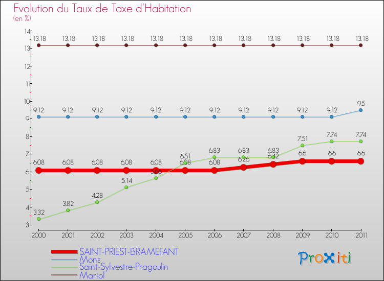 Evolution du taux de la taxe d'habitation pour SAINT-PRIEST-BRAMEFANT et les communes proches Comparaison des taux de la taxe d'habitation pour SAINT-PRIEST-BRAMEFANT et les communes voisines