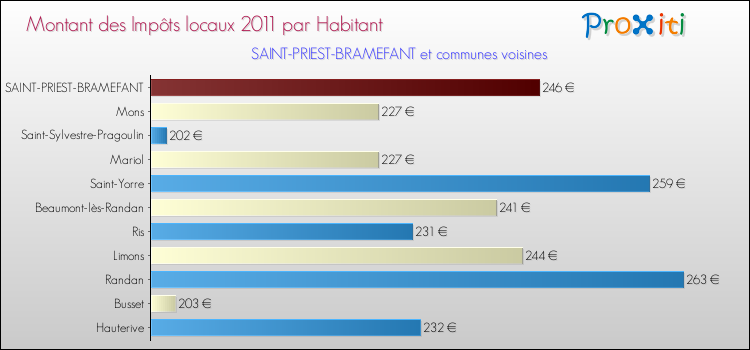 Montant des impôts locaux par Habitant pour SAINT-PRIEST-BRAMEFANT et les communes proches Comparaison des impôts locaux par habitant pour SAINT-PRIEST-BRAMEFANT et les communes voisines