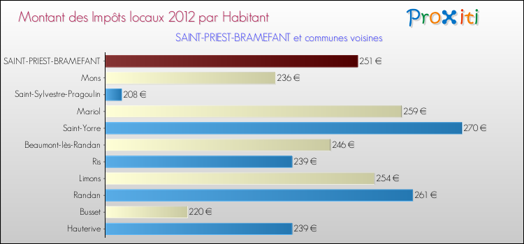 Montant des impôts locaux par Habitant pour SAINT-PRIEST-BRAMEFANT et les communes proches Comparaison des impôts locaux par habitant pour SAINT-PRIEST-BRAMEFANT et les communes voisines