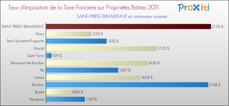 Taux d'imposition de la taxe foncière sur le bati 2011 pour SAINT-PRIEST-BRAMEFANT et les communes proches Comparaison des taux d'imposition de la taxe foncière sur le bati 2011 pour SAINT-PRIEST-BRAMEFANT et les communes voisines