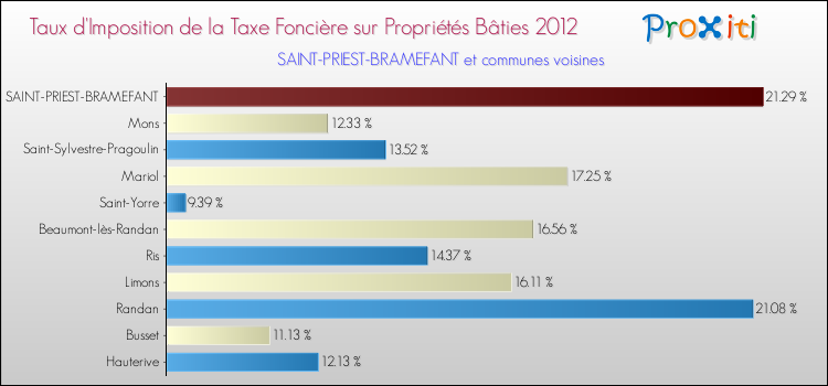 Taux d'imposition de la taxe foncière sur le bati 2012 pour SAINT-PRIEST-BRAMEFANT et les communes proches Comparaison des taux d'imposition de la taxe foncière sur le bati 2012 pour SAINT-PRIEST-BRAMEFANT et les communes voisines