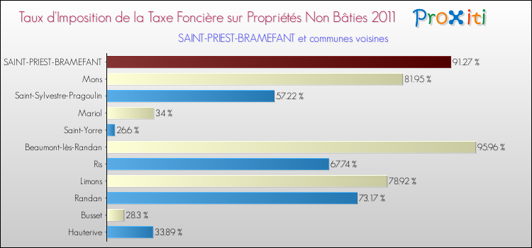 Taux d'imposition de la taxe foncière sur les immeubles et terrains non batis 2011 pour SAINT-PRIEST-BRAMEFANT et les communes proches Comparaison des taux d'imposition de la taxe foncière sur les immeubles et terrains non batis 2011 pour SAINT-PRIEST-BRAMEFANT et les communes voisines