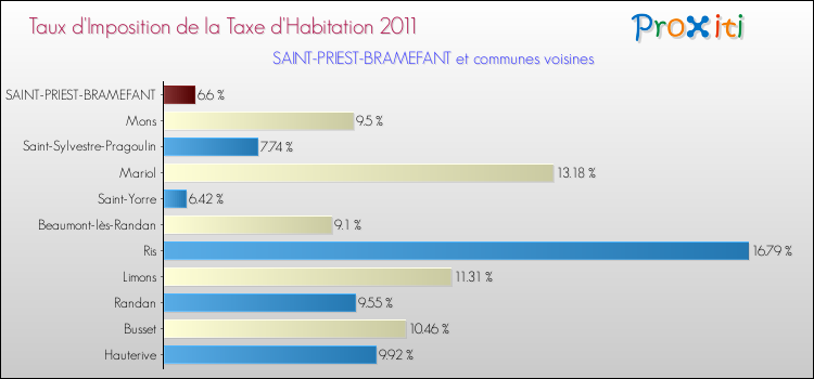 Taux d'imposition de la taxe d'habitation 2011 pour SAINT-PRIEST-BRAMEFANT et les communes proches Comparaison des taux d'imposition de la taxe d'habitation 2011 pour SAINT-PRIEST-BRAMEFANT et les communes voisines