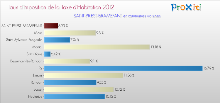 Taux d'imposition de la taxe d'habitation 2012 pour SAINT-PRIEST-BRAMEFANT et les communes proches Comparaison des taux d'imposition de la taxe d'habitation 2012 pour SAINT-PRIEST-BRAMEFANT et les communes voisines