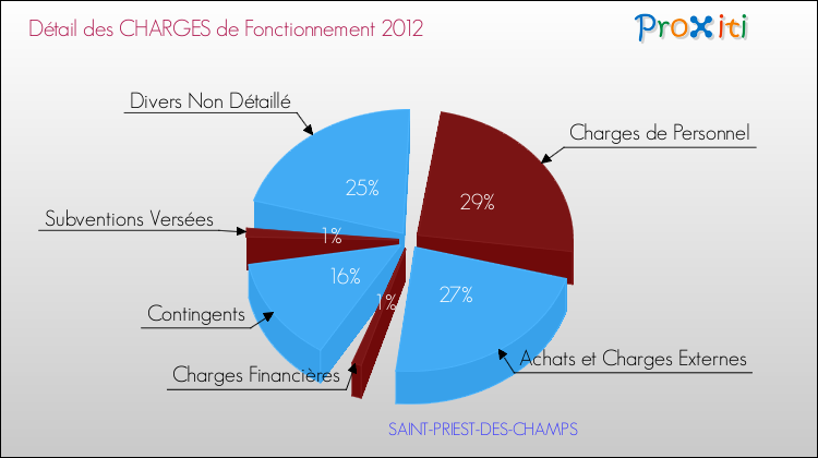 Décomposition des Charges de Fonctionnement 2012 de la commune de SAINT-PRIEST-DES-CHAMPS Charges de Fonctionnement 2012 pour la commune de SAINT-PRIEST-DES-CHAMPS