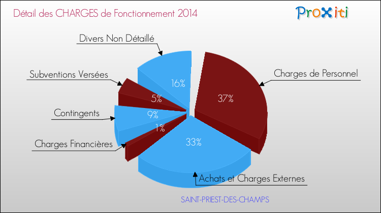 Décomposition des Charges de Fonctionnement 2014 de la commune de SAINT-PRIEST-DES-CHAMPS Charges de Fonctionnement 2014 pour la commune de SAINT-PRIEST-DES-CHAMPS