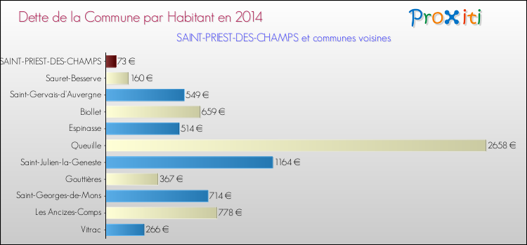 Dette par habitant de la commune en 2014 pour SAINT-PRIEST-DES-CHAMPS et les communes proches Comparaison de la dette par habitant de la commune en 2014 pour SAINT-PRIEST-DES-CHAMPS et les communes voisines