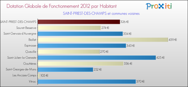 Montant des dotations globales de fonctionnement DGF par Habitant pour SAINT-PRIEST-DES-CHAMPS et les communes proches Comparaison des des dotations globales de fonctionnement DGF par habitant pour SAINT-PRIEST-DES-CHAMPS et les communes voisines