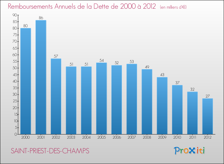 Evolution de l'annuité de la dette pour la commune de SAINT-PRIEST-DES-CHAMPS de 2000 à 2012 Annuités de la dette pour SAINT-PRIEST-DES-CHAMPS de 2000 à 2012