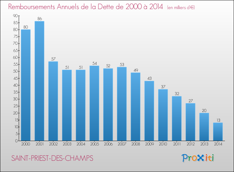 Evolution de l'annuité de la dette pour la commune de SAINT-PRIEST-DES-CHAMPS de 2000 à 2014 Annuités de la dette pour SAINT-PRIEST-DES-CHAMPS de 2000 à 2014