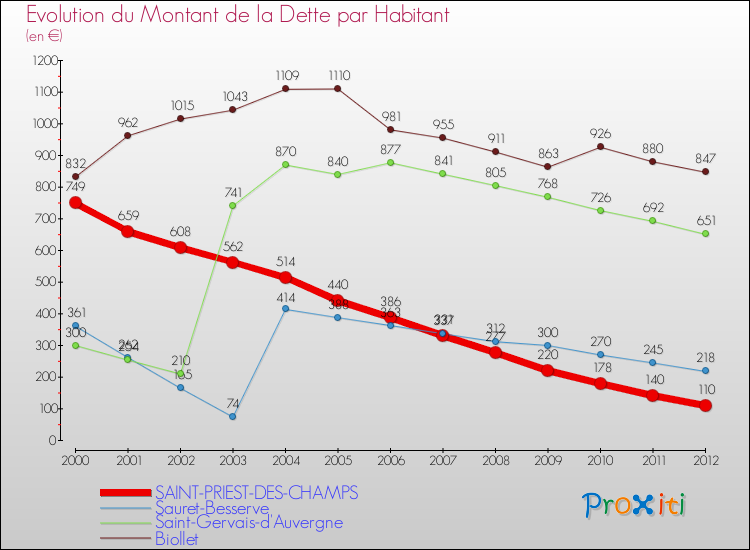 Evolution de la dette par habitant pour la commune de SAINT-PRIEST-DES-CHAMPS et les communes proches de 2000 à 2012 Comparaison de la dette par habitant pour SAINT-PRIEST-DES-CHAMPS et les communes voisines de 2000 à 2012