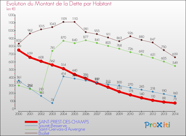 Evolution de la dette par habitant pour la commune de SAINT-PRIEST-DES-CHAMPS et les communes proches de 2000 à 2014 Comparaison de la dette par habitant pour SAINT-PRIEST-DES-CHAMPS et les communes voisines de 2000 à 2014