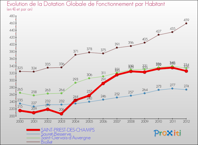 Evolution et montant de la dotation globale de fonctionnement par Habitant pour SAINT-PRIEST-DES-CHAMPS et les communes proches Comparaison des dotations globales de fonctionnement par habitant pour SAINT-PRIEST-DES-CHAMPS et les communes voisines