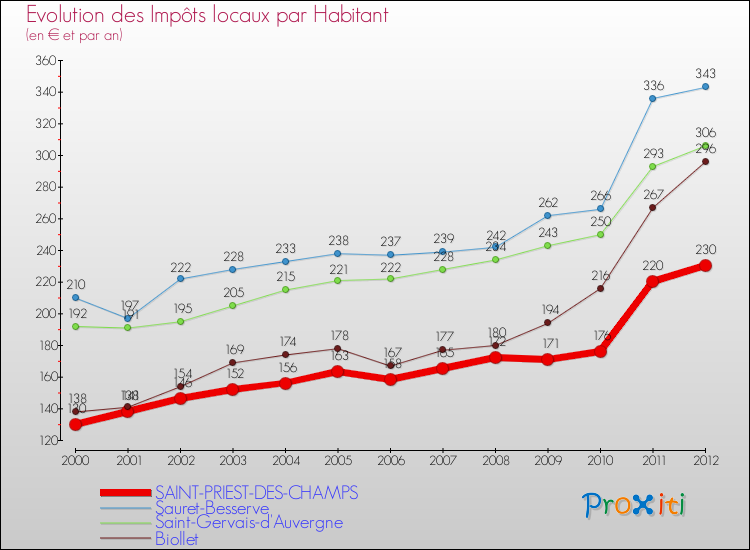 Evolution et montant des impôts locaux par Habitant pour SAINT-PRIEST-DES-CHAMPS et les communes proches Comparaison des impôts locaux par habitant pour SAINT-PRIEST-DES-CHAMPS et les communes voisines