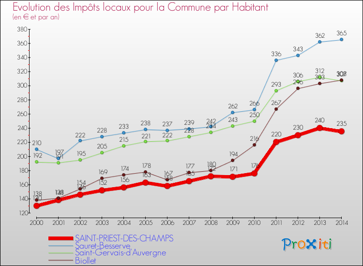 Evolution et montant des impôts locaux par Habitant pour SAINT-PRIEST-DES-CHAMPS et les communes proches de 2000 à 2014 Comparaison des impôts locaux par habitant pour SAINT-PRIEST-DES-CHAMPS et les communes voisines de 2000 à 2014