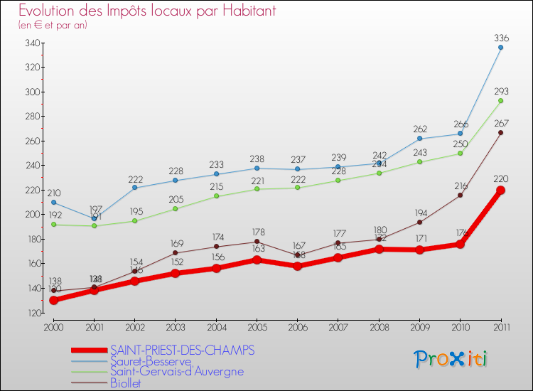 Evolution et montant des impôts locaux par Habitant pour SAINT-PRIEST-DES-CHAMPS et les communes proches Comparaison des impôts locaux par habitant pour SAINT-PRIEST-DES-CHAMPS et les communes voisines