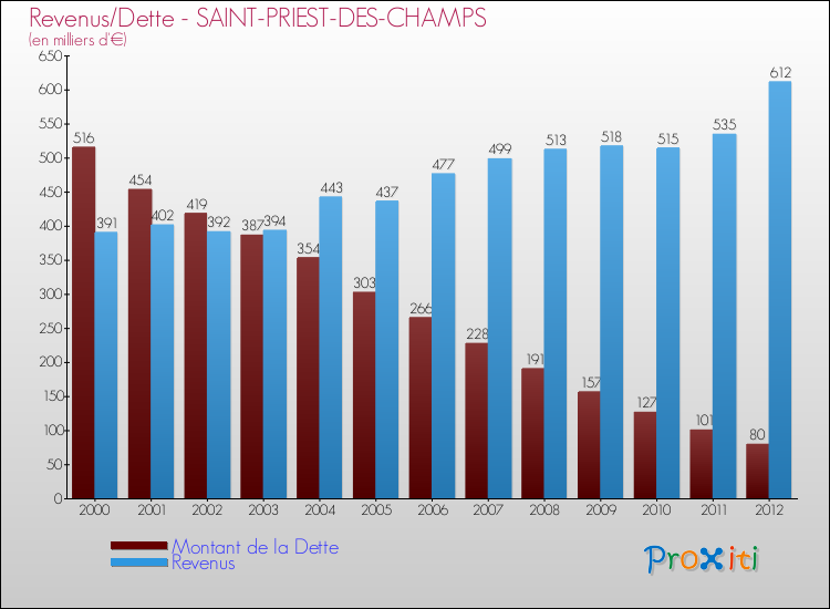 Evolution comparée de la dette et des revenus pour la commune de SAINT-PRIEST-DES-CHAMPS de 2000 à 2012 Comparaison de la dette et des revenus pour SAINT-PRIEST-DES-CHAMPS de 2000 à 2012