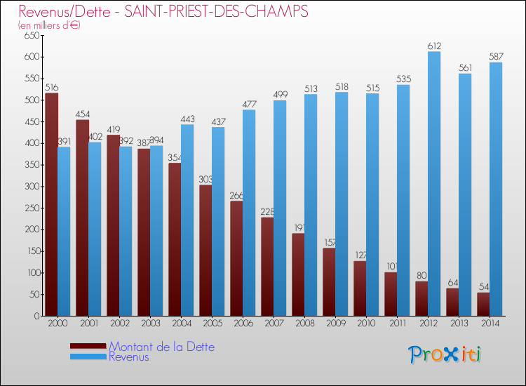 Evolution comparée de la dette et des revenus pour la commune de SAINT-PRIEST-DES-CHAMPS de 2000 à 2014 Comparaison de la dette et des revenus pour SAINT-PRIEST-DES-CHAMPS de 2000 à 2014