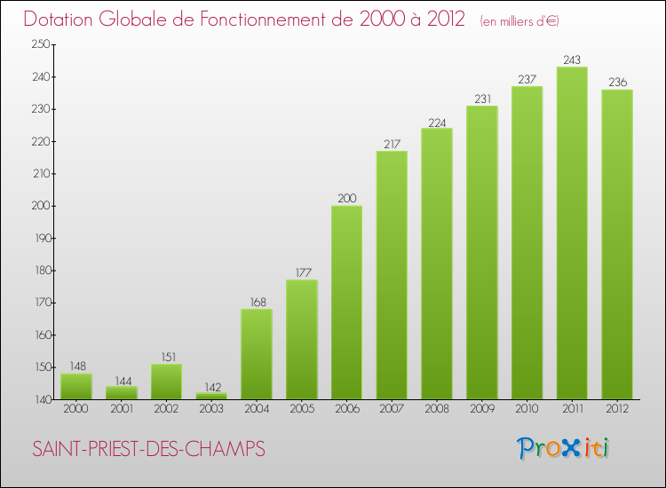 Evolution du montant de la Dotation Globale de Fonctionnement pour la commune de SAINT-PRIEST-DES-CHAMPS de 2000 à 2012 Evolution du montant de la Dotation Globale de Fonctionnement pour SAINT-PRIEST-DES-CHAMPS de 2000 à 2012