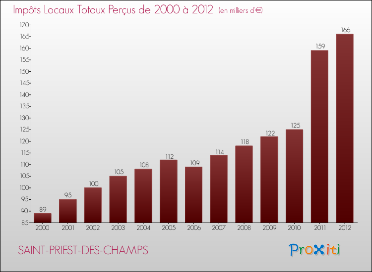 Evolution des Impôts Locaux pour la commune de SAINT-PRIEST-DES-CHAMPS de 2000 à 2012 Evolution des Impôts Locaux pour SAINT-PRIEST-DES-CHAMPS de 2000 à 2012