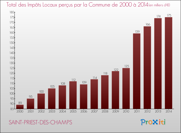 Evolution des Impôts Locaux pour la commune de SAINT-PRIEST-DES-CHAMPS de 2000 à 2014 Evolution des Impôts Locaux pour SAINT-PRIEST-DES-CHAMPS de 2000 à 2014