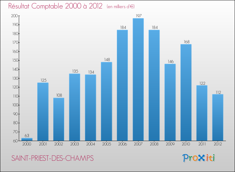 Evolution du résultat comptable pour la commune de SAINT-PRIEST-DES-CHAMPS de 2000 à 2012 Evolution du résultat comptable pour SAINT-PRIEST-DES-CHAMPS de 2000 à 2012