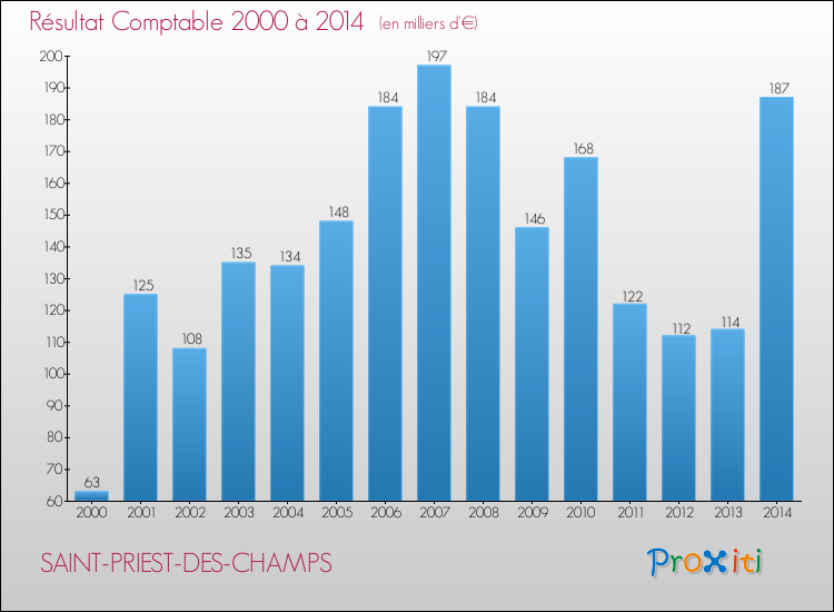Evolution du résultat comptable pour la commune de SAINT-PRIEST-DES-CHAMPS de 2000 à 2014 Evolution du résultat comptable pour SAINT-PRIEST-DES-CHAMPS de 2000 à 2014