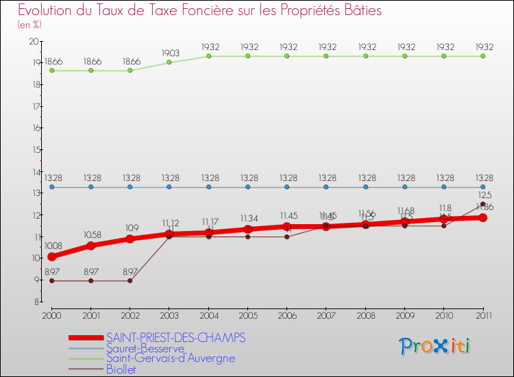 Evolution du taux de la taxe foncière sur le bati pour SAINT-PRIEST-DES-CHAMPS et les communes proches Comparaison des taux de taxe foncière sur le bati pour SAINT-PRIEST-DES-CHAMPS et les communes voisines