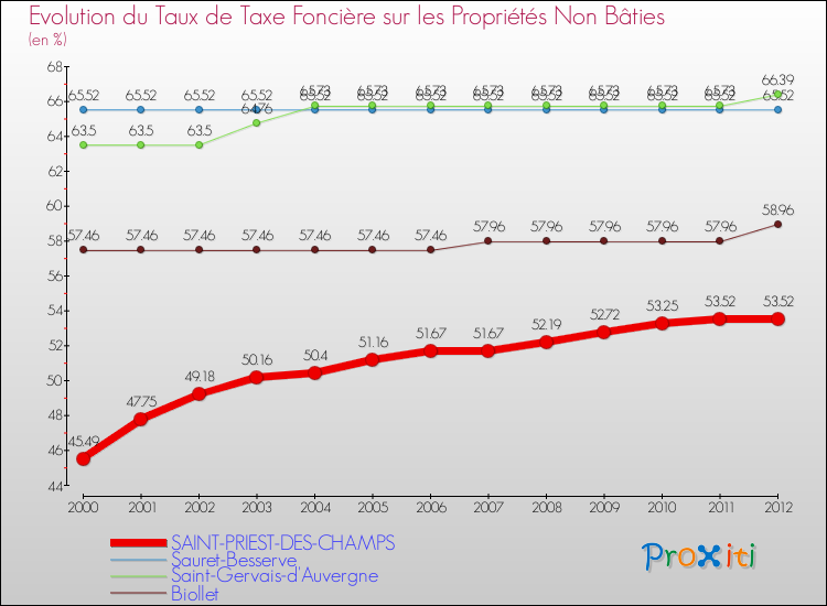 Evolution du taux de la taxe foncière sur les immeubles et terrains non batis pour SAINT-PRIEST-DES-CHAMPS et les communes proches de 2000 à 2012 Comparaison des taux de la taxe foncière sur les immeubles et terrains non batis pour SAINT-PRIEST-DES-CHAMPS et les communes voisines de 2000 à 2012
