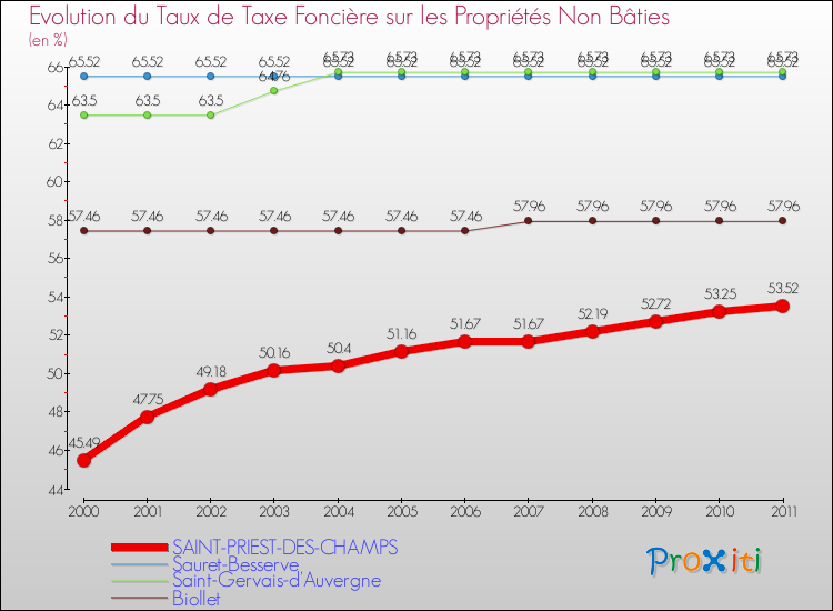 Evolution du taux de la taxe foncière sur les immeubles et terrains non batis pour SAINT-PRIEST-DES-CHAMPS et les communes proches Comparaison des taux de la taxe foncière sur les immeubles et terrains non batis pour SAINT-PRIEST-DES-CHAMPS et les communes voisines