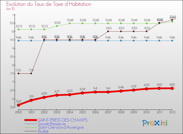Evolution du taux de la taxe d'habitation pour SAINT-PRIEST-DES-CHAMPS et les communes proches Comparaison des taux de la taxe d'habitation pour SAINT-PRIEST-DES-CHAMPS et les communes voisines