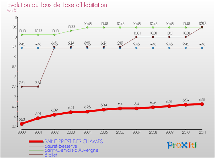 Evolution du taux de la taxe d'habitation pour SAINT-PRIEST-DES-CHAMPS et les communes proches Comparaison des taux de la taxe d'habitation pour SAINT-PRIEST-DES-CHAMPS et les communes voisines